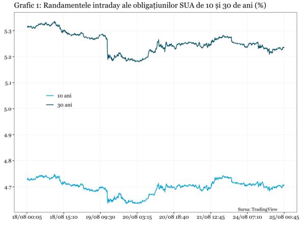 Ce va urma după intervenţia eşuată a Trezoreriei SUA pe piaţa obligaţiunilor?